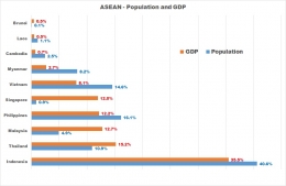 Asean Population and GDP - By Arnold M