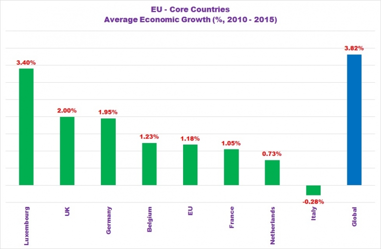 EU Core Countries Growth - By Arnold M