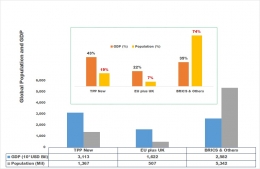 Global Population and GDP by Regional Economic Group - By Arnold M