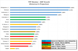Core Asean countries and TPP member growth - By Arnold M