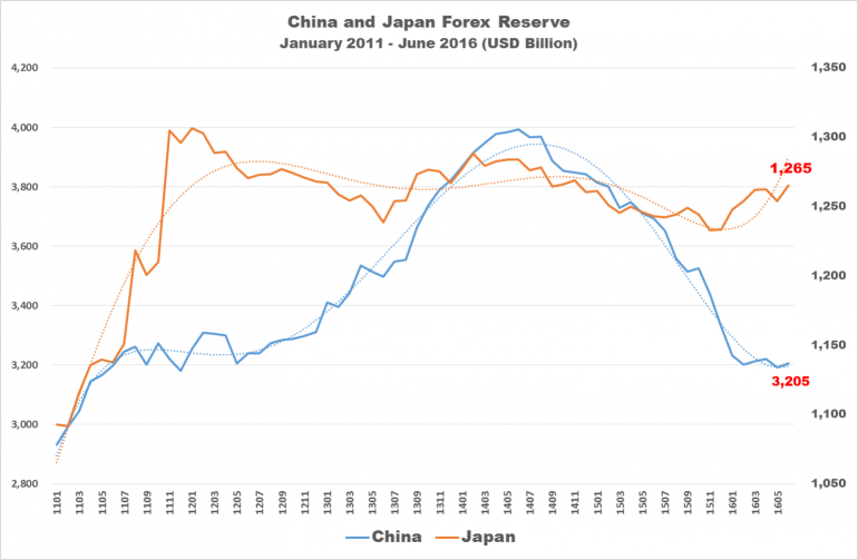 china-japan-forex-reserve-577f39bf5eafbd9906fdfbeb.png
