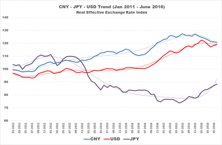 cny-jpy-usd-reer-trend-577f3aeaa623bdf50687bc75.png