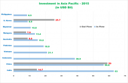 Investment In and Out Flow Asia Pacific 2015