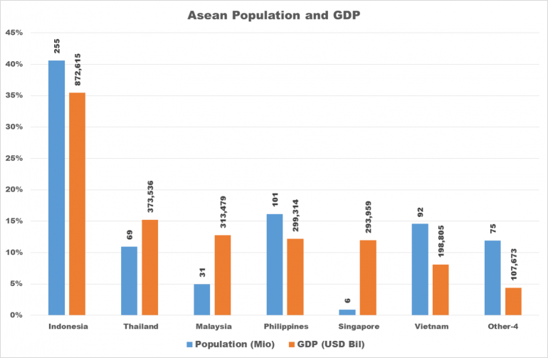 ASEAN Population and GDP by Arnold M