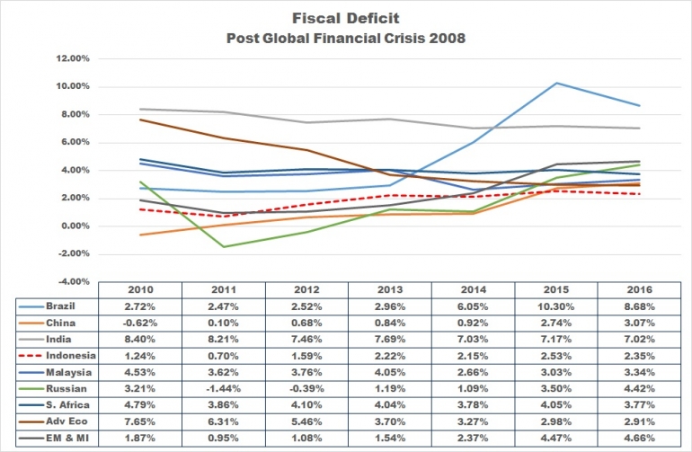 Fiscal Deficit Post Financial Crisis 2008 by Arnold M