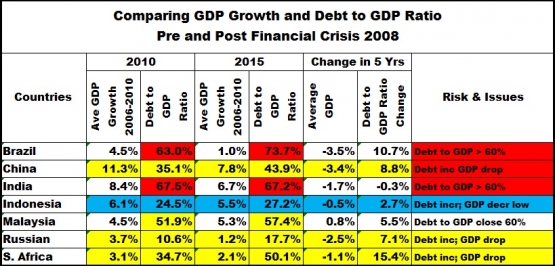 growth-and-debt-to-gdp-5782723b6f7a618e14857279.jpg