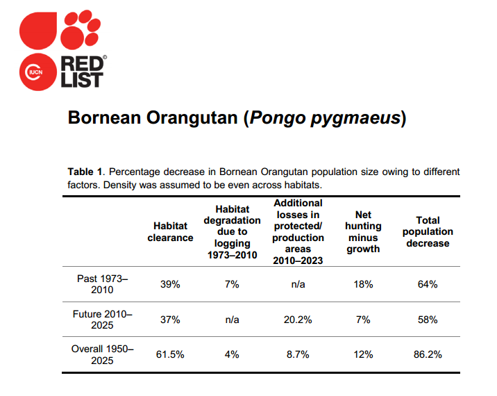 Tabel Orangutan Kalimantan masuk daftar merah. Foto data dok. IUCN 2016.