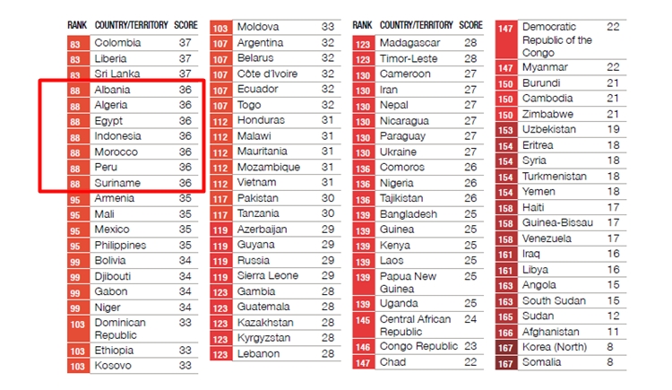 Tingkat korup Indonesia pada data Corruption Perception Index 2015 (sumber: Transparency International UK)