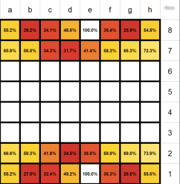 Chess Survival - http://knowmore.washingtonpost.com/2014/10/24/what-are-the-chances-of-survival-for-each-chess-piece/