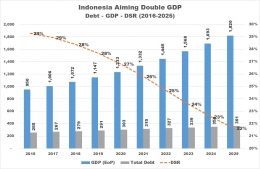 Aiming Double GDP through Deficit and Debt by Arnold M.