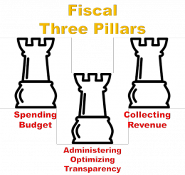 Tiga Pilar Fiscal by Arnold M.