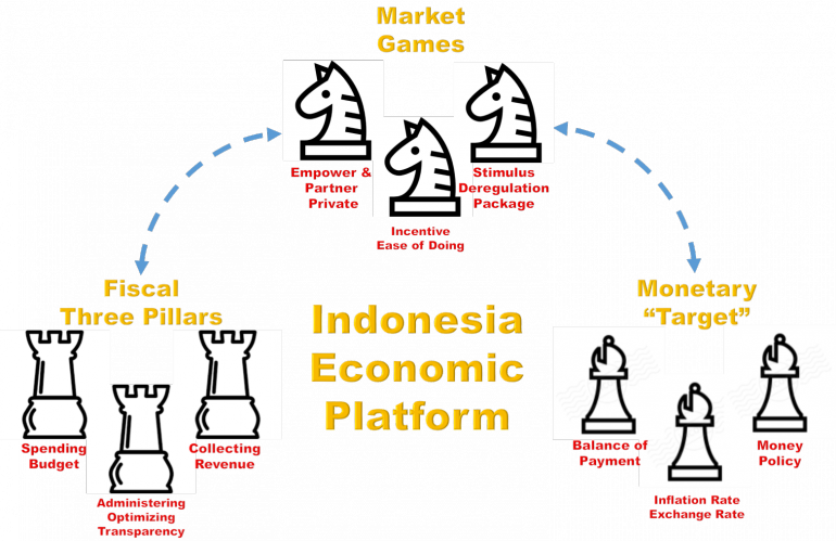 Indonesia Economic Platform by Arnold M.