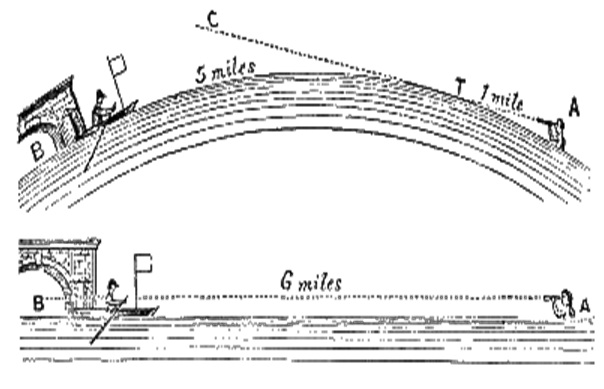 https://wiki.tfes.org/Bedford_Level_Experiment