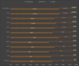 Data Penggunaan Gadget Dalam Pencarian Informasi 11 Kandidat Pilkada DKI di Google. Sumber : Dokumen Pribadi (diolah dari Statistik Google.Com)