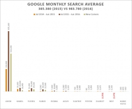 Komparasi Volume Pencarian Bulanan di Google (Jul 2014 s/d Jun 2015 versus Jul 2015 s/d Jun 2016). Sumber : Dokumen Pribadi (Diolah dari Statistik Google.Com)