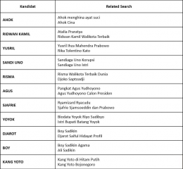 Data Relasi Pencarian (Related Search) Google Terhadap 11 Kandidat Pilkada DKI. Sumber : Dokumen Pribadi (Diolah dari Statistik Google.Com)