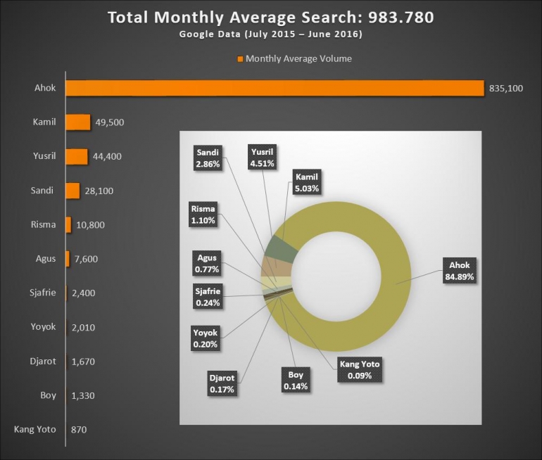 Data Volume Pencarian Bulanan di Google Terhadap 11 Kandidat Pilkada DKI. Sumber : Dokumen Pribadi (Diolah dari Statistik Google).