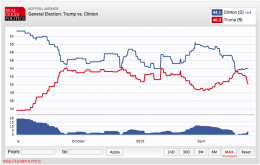Donald Trump dan Hillary Clinton sekarang semakin neck-in-neck dalam polling. Sumber: www.realclearpolitics.com