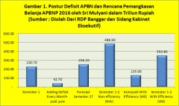 Gambar 1. Postur Defisit APBN dan Rencana Pemangkasan Belanja APBNP 2016 oleh Sri Mulyani dalam Triliun Rupiah (Sumber : Diolah Dari RDP Banggar dan Sidang Kabinet Eksekutif)