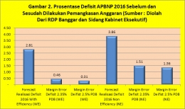 Gambar 2. Prosentase Defisit APBNP 2016 Sebelum dan Sesudah Dilakukan Pemangkasan Anggaran (Sumber : Diolah Dari RDP Banggar dan Sidang Kabinet Eksekutif)