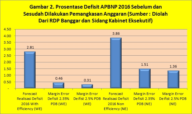 Gambar 2. Prosentase Defisit APBNP 2016 Sebelum dan Sesudah Dilakukan Pemangkasan Anggaran (Sumber : Diolah Dari RDP Banggar dan Sidang Kabinet Eksekutif)