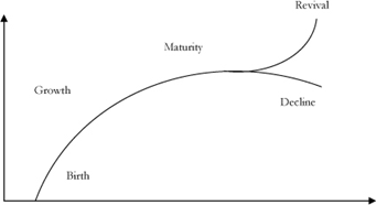 Gambar 1: Organization-Life-Cycle menurut Lester et al (2003)