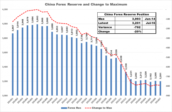 China Forex Reserve and Change - Prepared by Arnold M