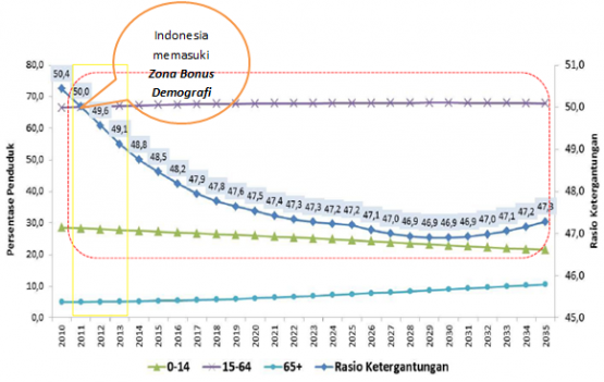 Bonus Demografi atau Zonk Demografi Halaman 3 - Kompasiana.com