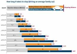 Jarak Aman Rata-rata untuk tingkat kecepatan kendaraan (sumber gambar: http://www.tmr.qld.gov.au/)