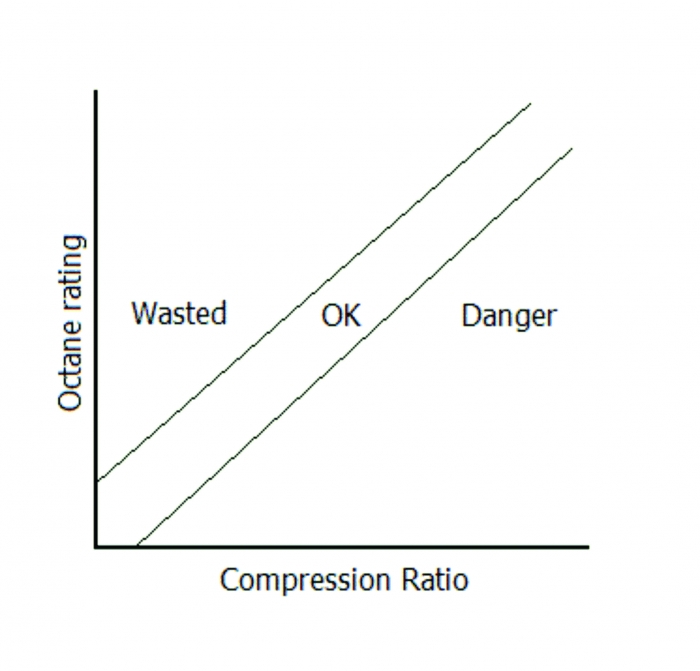 Hubungan Linear Antara Rasio Kompresi dan Octane (RON) 