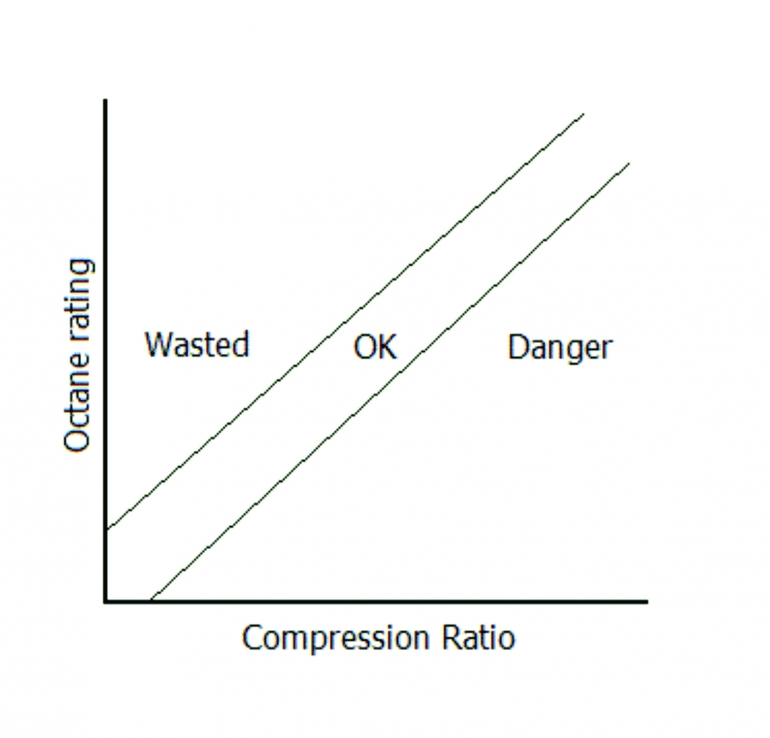 Hubungan Linear Antara Rasio Kompresi dan Octane (RON) (Sumber: http://garage.grumpysperformance.com/)