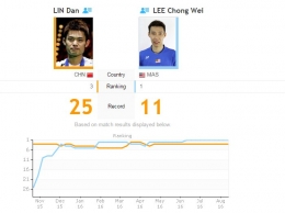 Head to head Lee Chong Wei dan Lin Dan/@Badmintonupdates