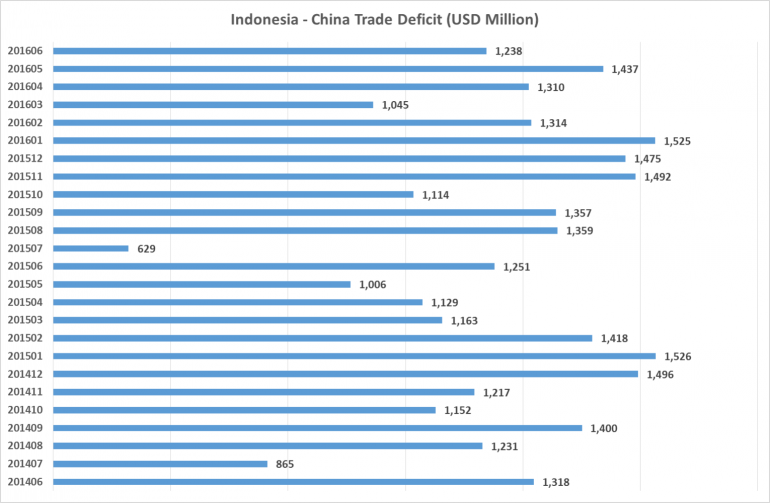 Indonesia - China Trade Deficit - prepared by Arnold M