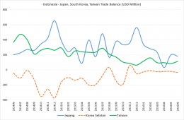Indonesia - East Asia Trade Balance - prepared by Arnold M