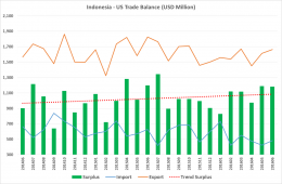 Indonesia - US Trade Balance - Prepared by Arnold M.