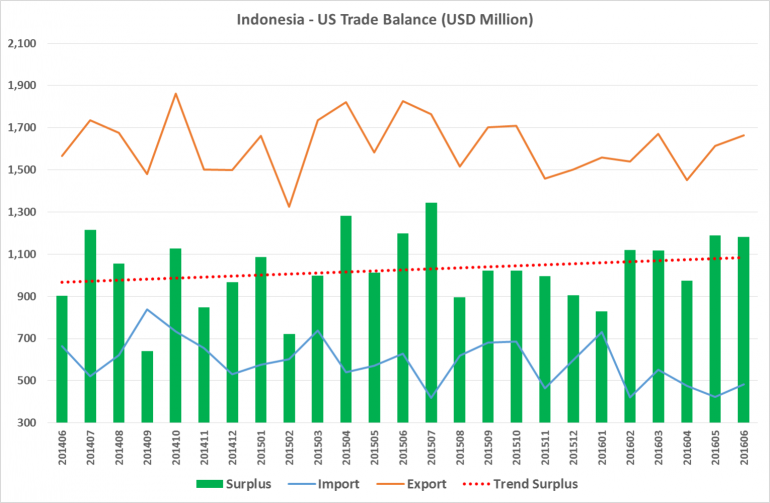 Indonesia - US Trade Balance - Prepared by Arnold M.