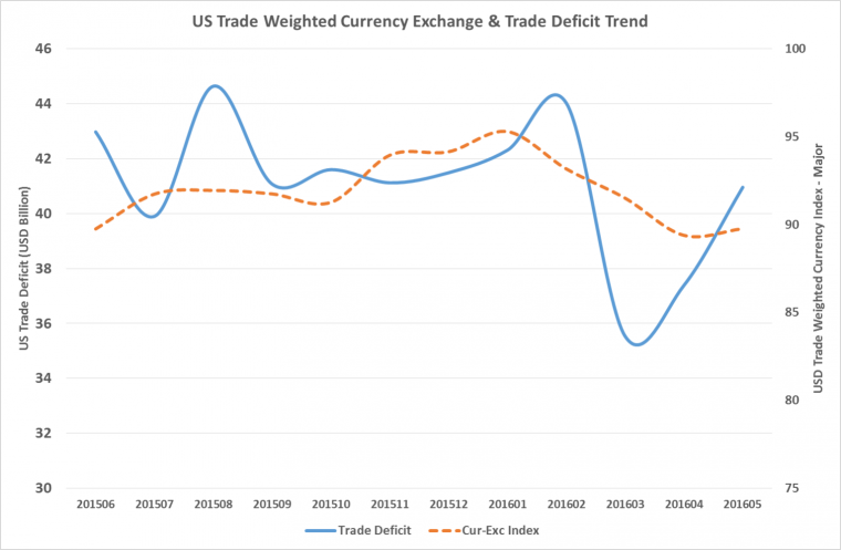 USD Currency Index and US Trade Balance