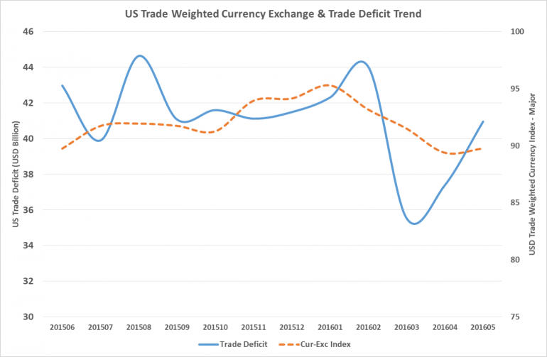 USD Currency Index and US Trade Balance