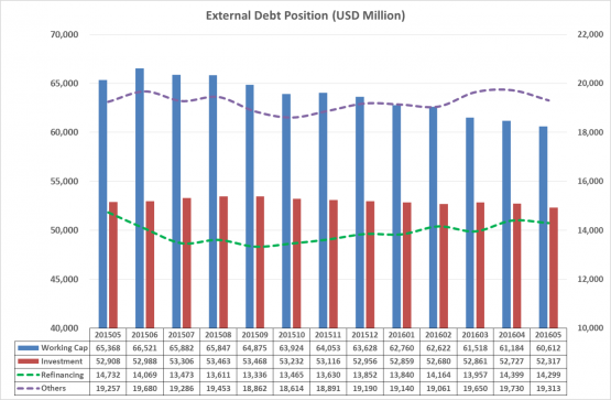 External Private Debt Position - prepared by Arnold M.