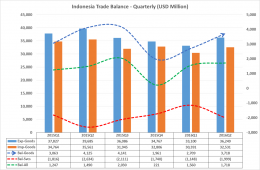 Indonesia Trade Balance Quarterly - prepared by Arnold M