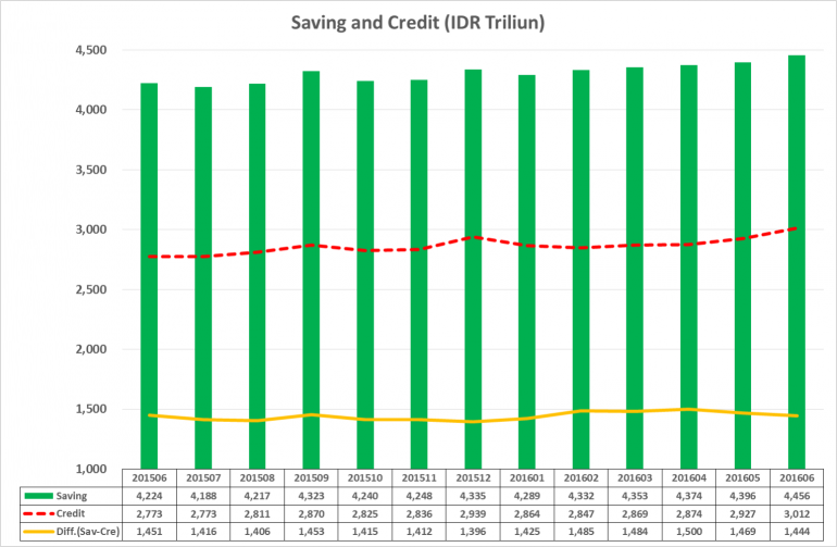 Saving and Credit Domestic Indonesia - prepared by Arnold M