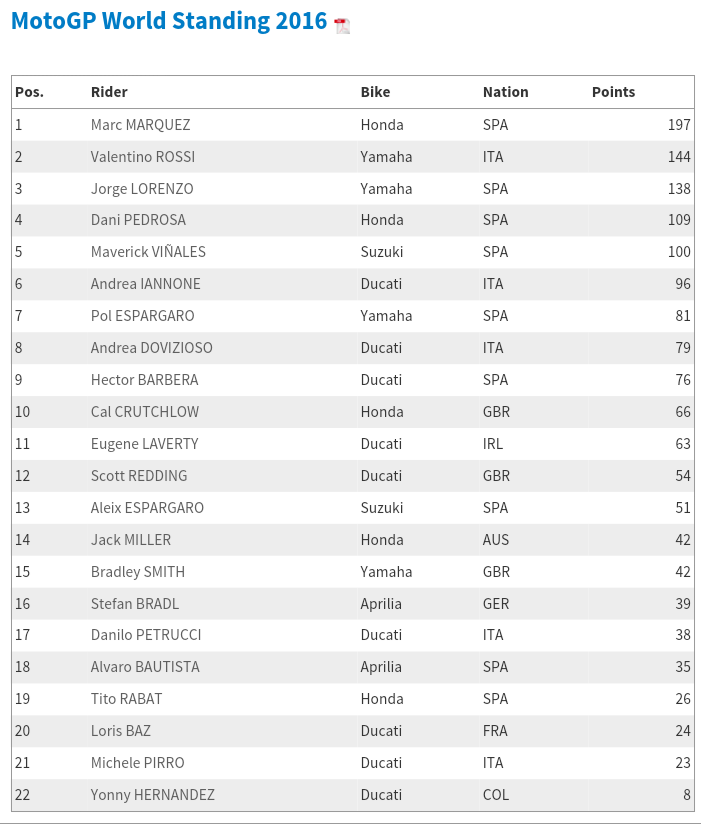 klasemen sementara (dok.motogp.com)