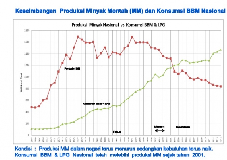 Sumber : http://www.migasreview.com/upload/d/c%7Bca%7DKondisiPasokandanPermintaanBBMdiIndonesiadanUpayaPertaminaDalamPemenuhanKebutuhanBBMNasional%7Bca%7D2015-02-04%7Bca%7D05-53-57%7Bca%7D1421138112.pdf