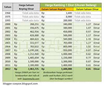 http://2.bp.blogspot.com/-8e8F1TUBAQs/T972e6-8AMI/AAAAAAAABXU/QYwv6-Lxmnc/s400/Harga+Kambing+vs+Dinar.png