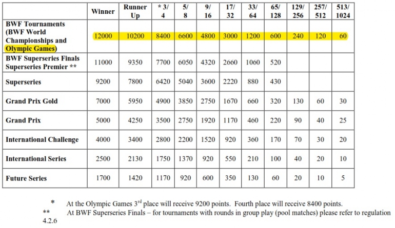 Tabel poin turnamen perorangan (sumber: http://bwfcorporate.com/)