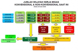 Tabel Jumlah Wilayah Kerja Migas per 30 Juni 2016. (Sumber: SKK Migas)