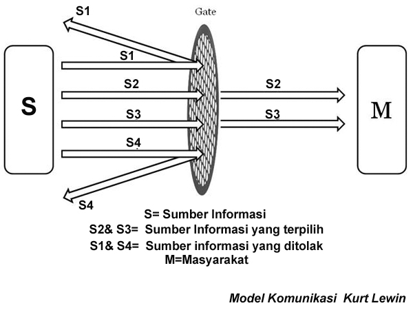 Model Komunikasi Kurt Lewin - ictlogy.net