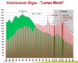 Tabel yang menunjukkan bahwa Ketahanan Migas Indonesia berada dalam status Lampu Merah. (Sumber: SKK Migas)