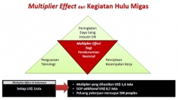 Diagram multiplier effect economy dari setiap pembelanjaan di sektor industri hulu migas. (Sumber: SKK Migas)