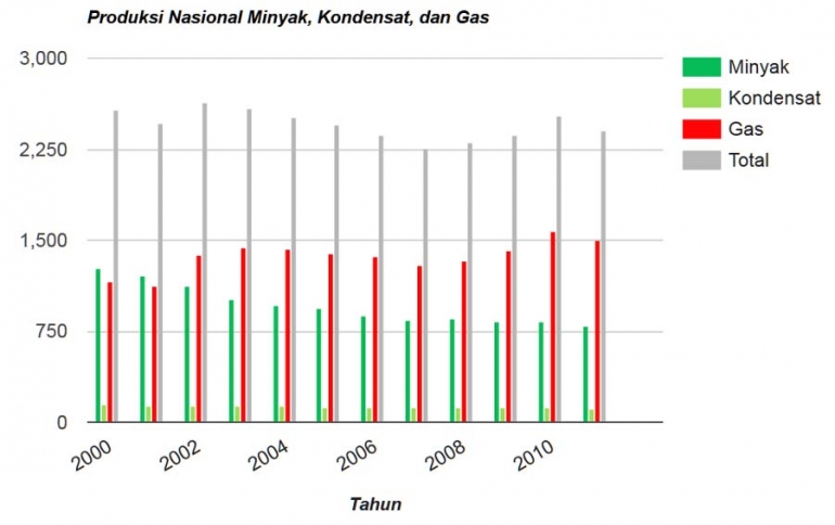 Statistik Produksi Nasional Minyak, Kondensat, dan Gas. (Sumber: SKK Migas)